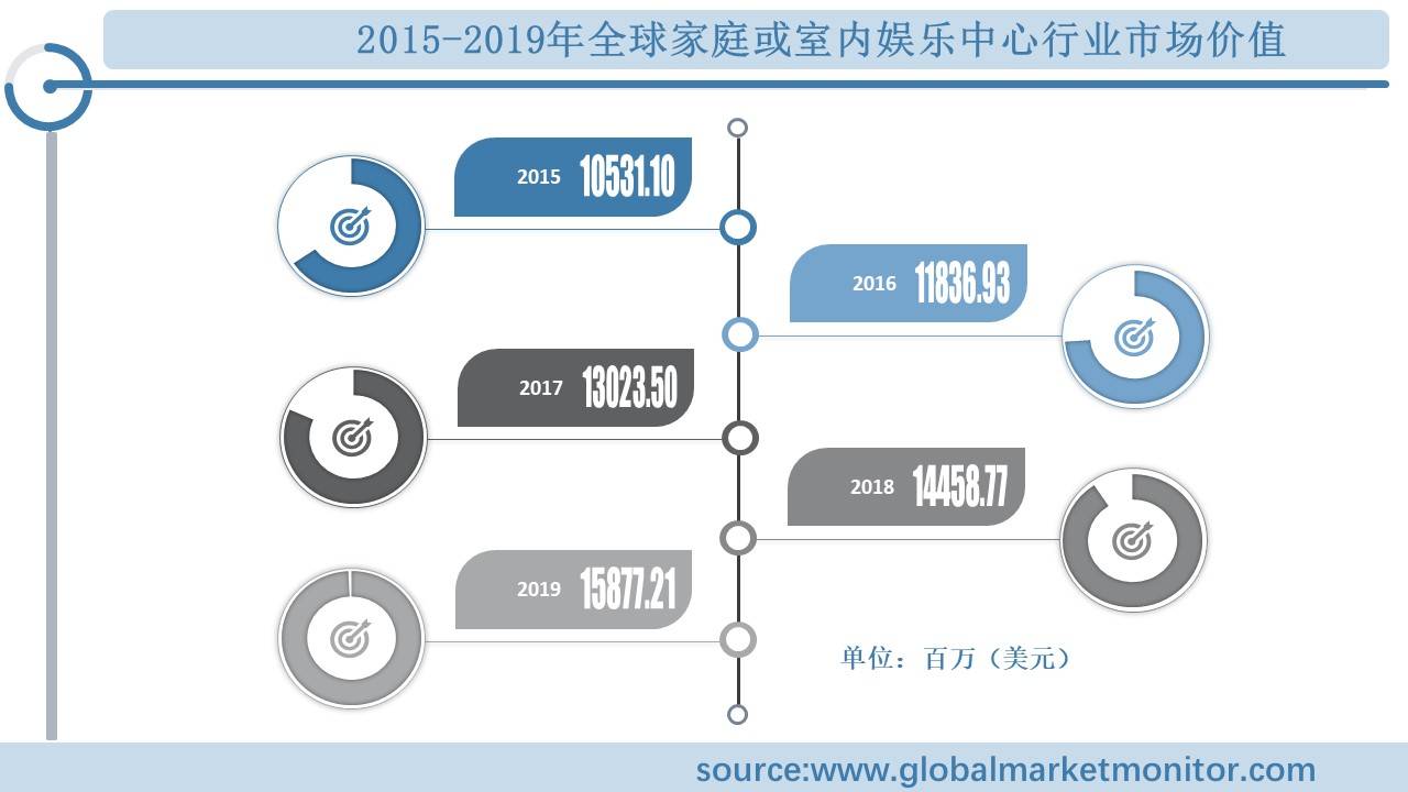 业规模分析及预测按类型、应用、地区细分ag真人旗舰全球家庭或室内娱乐中心行(图3)