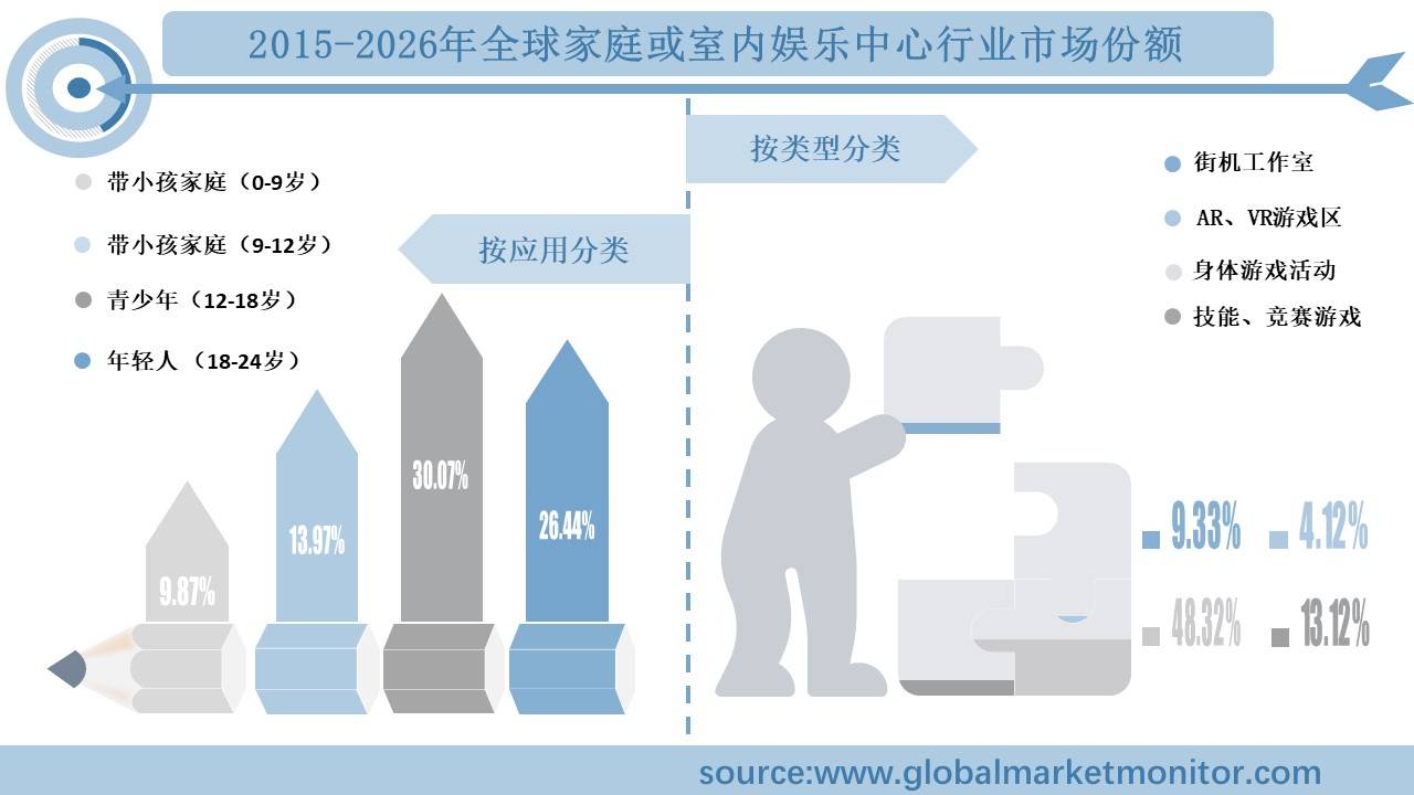 业规模分析及预测按类型、应用、地区细分ag真人旗舰全球家庭或室内娱乐中心行